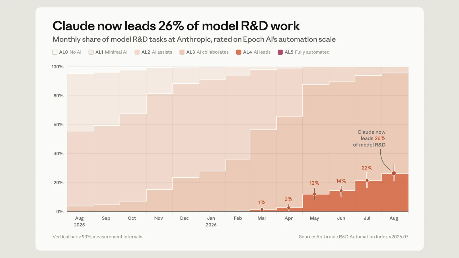 Claude pilote 26 % de la R&D en IA d'Anthropic, 1 % en mars